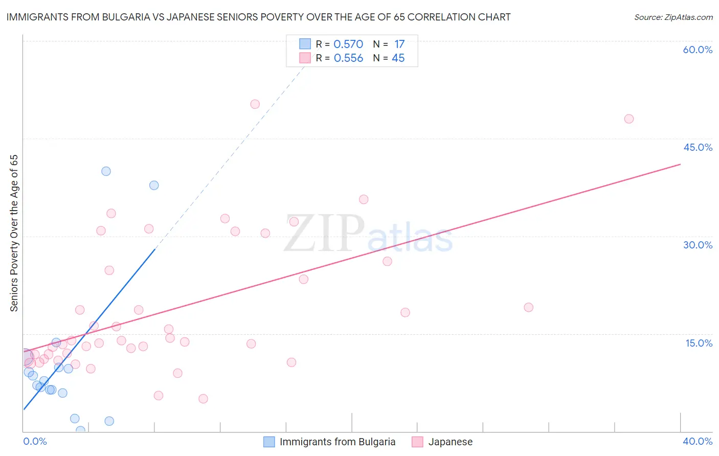 Immigrants from Bulgaria vs Japanese Seniors Poverty Over the Age of 65