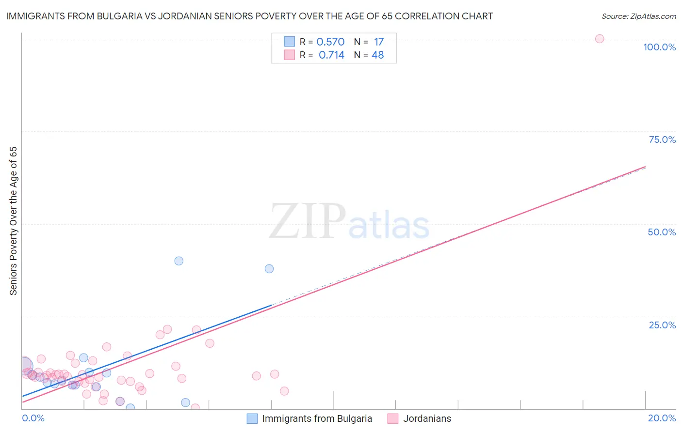 Immigrants from Bulgaria vs Jordanian Seniors Poverty Over the Age of 65