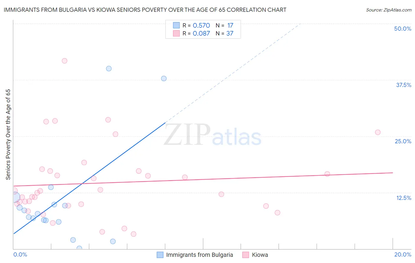 Immigrants from Bulgaria vs Kiowa Seniors Poverty Over the Age of 65