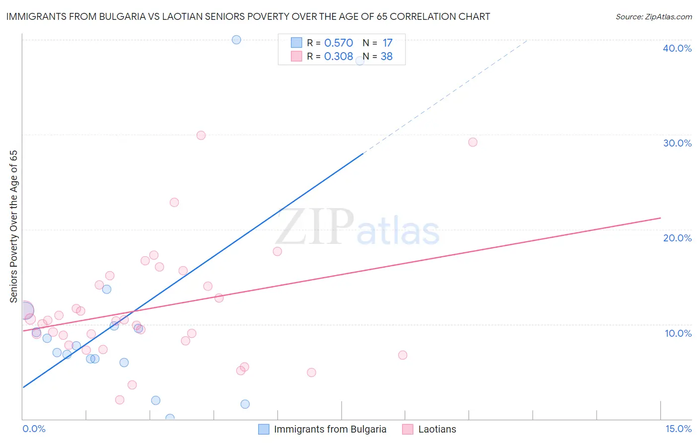 Immigrants from Bulgaria vs Laotian Seniors Poverty Over the Age of 65