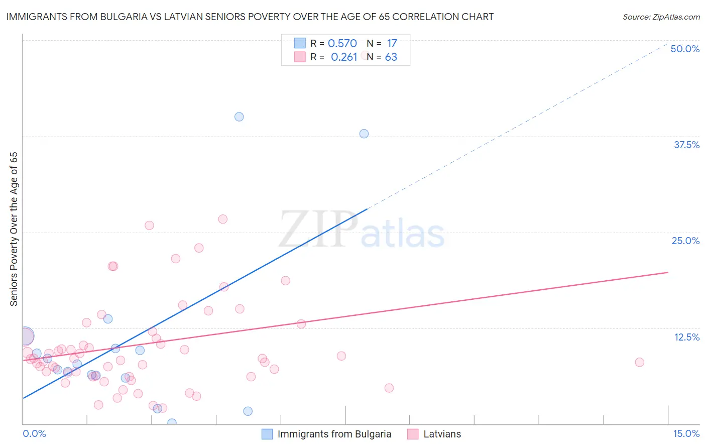 Immigrants from Bulgaria vs Latvian Seniors Poverty Over the Age of 65