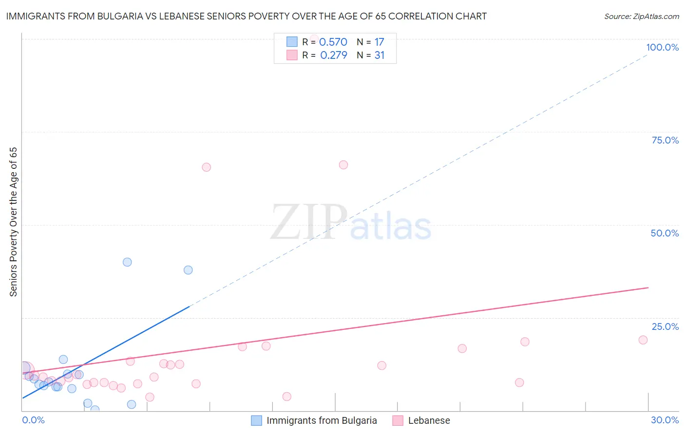 Immigrants from Bulgaria vs Lebanese Seniors Poverty Over the Age of 65