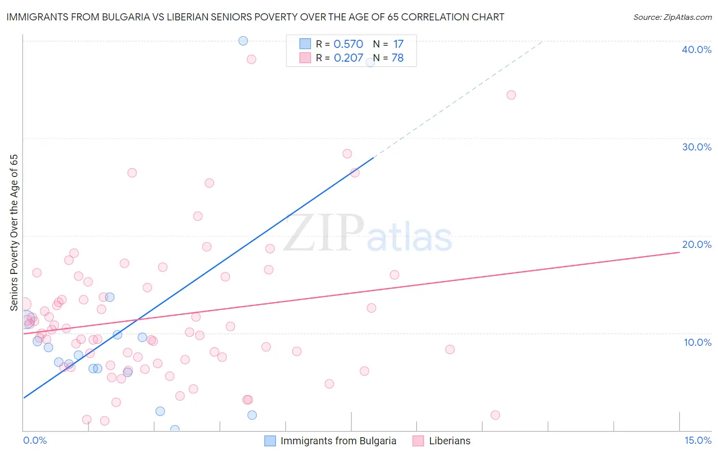 Immigrants from Bulgaria vs Liberian Seniors Poverty Over the Age of 65