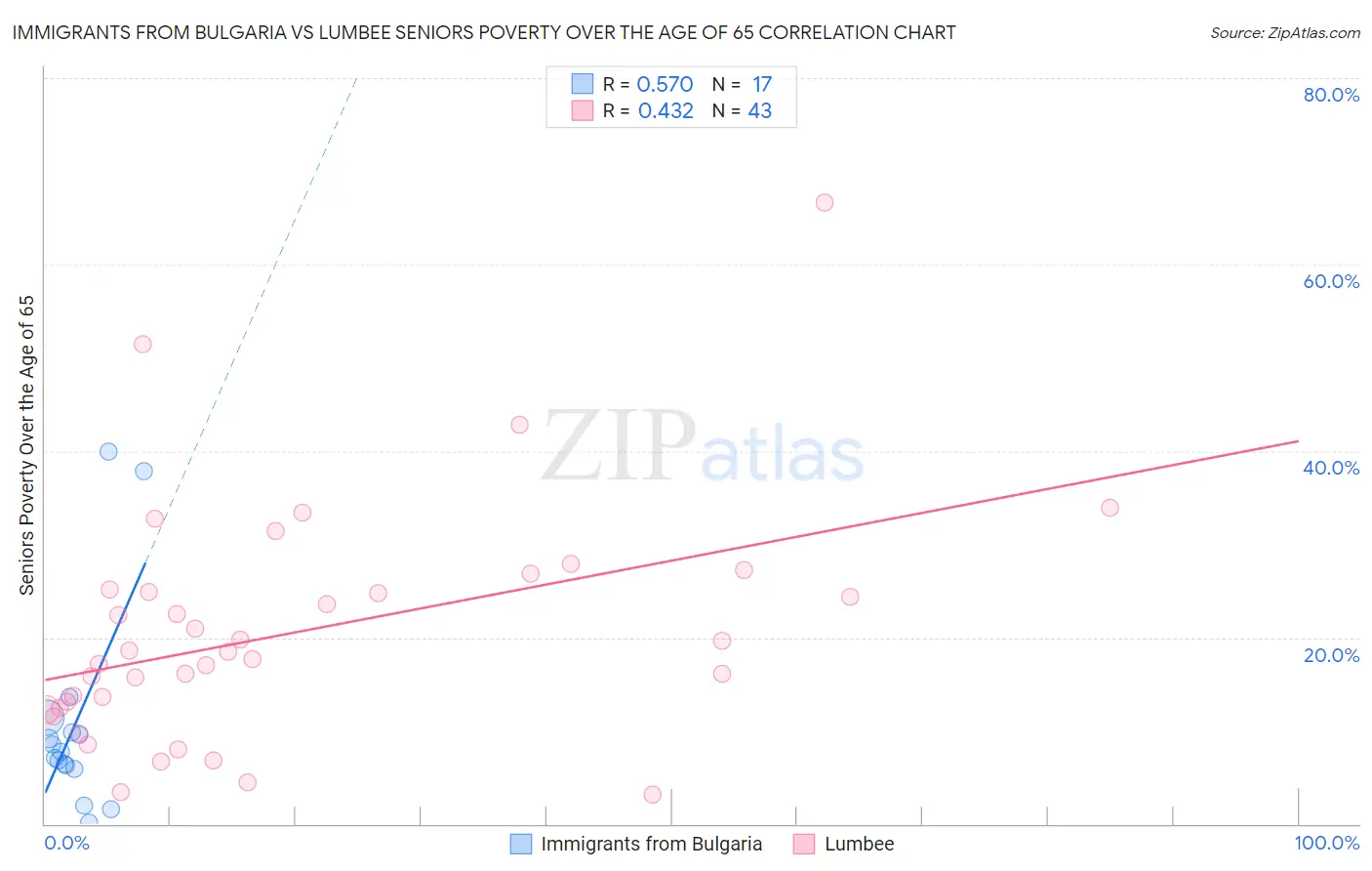 Immigrants from Bulgaria vs Lumbee Seniors Poverty Over the Age of 65