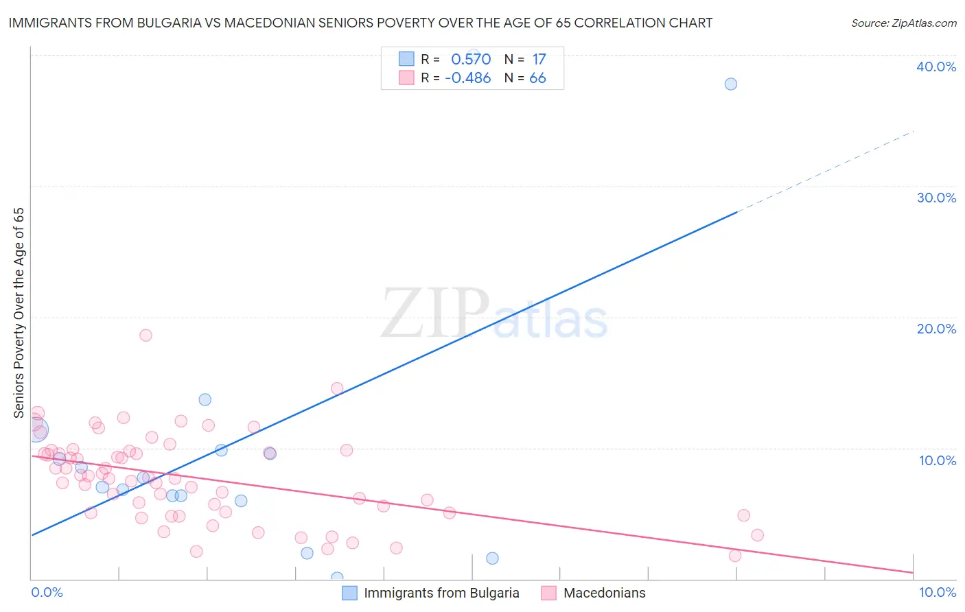 Immigrants from Bulgaria vs Macedonian Seniors Poverty Over the Age of 65