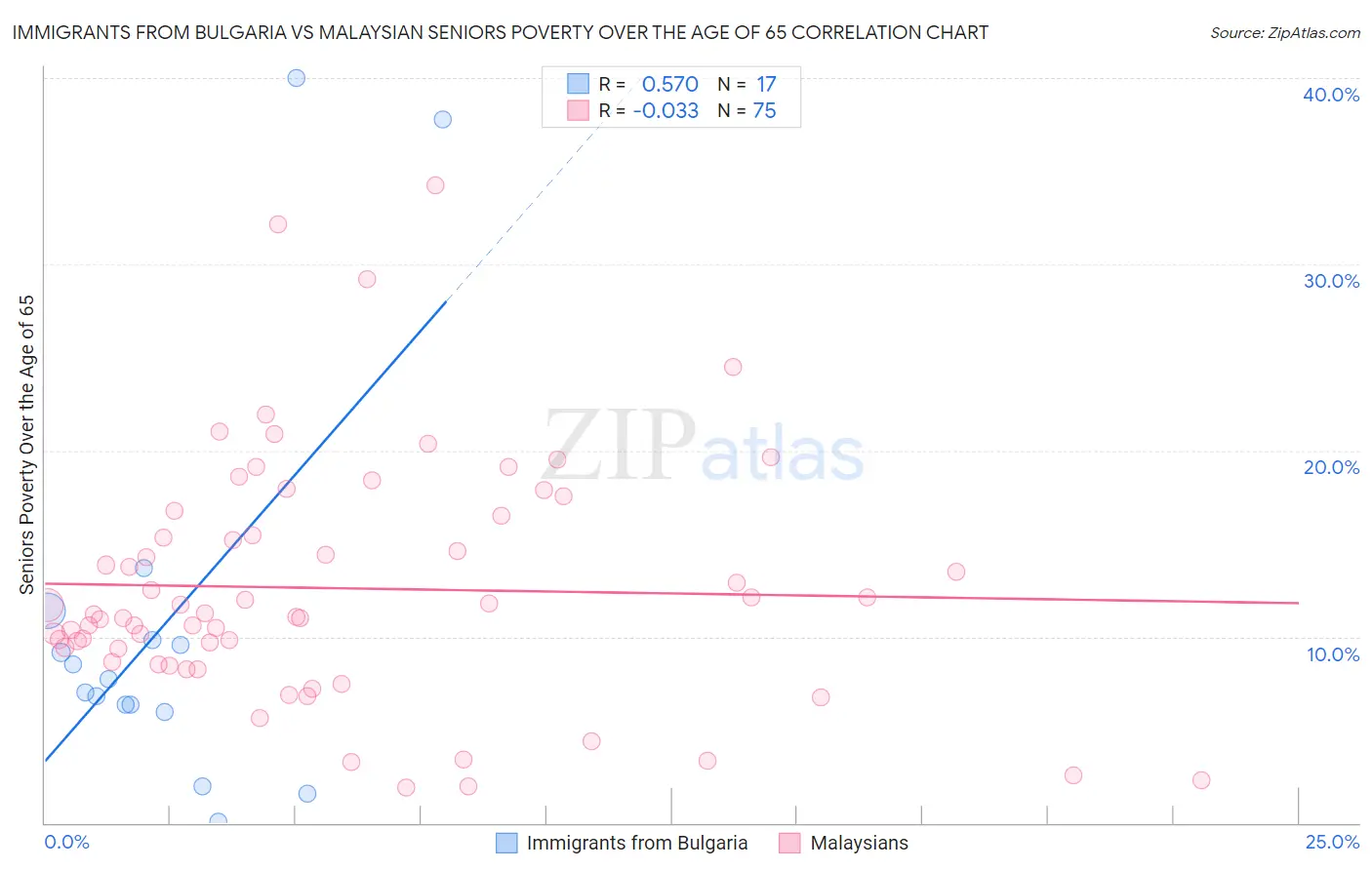 Immigrants from Bulgaria vs Malaysian Seniors Poverty Over the Age of 65