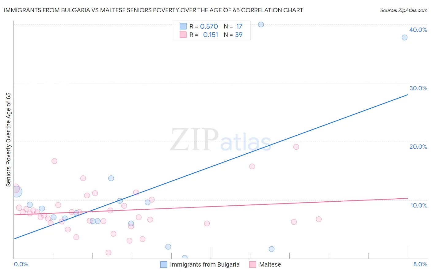 Immigrants from Bulgaria vs Maltese Seniors Poverty Over the Age of 65