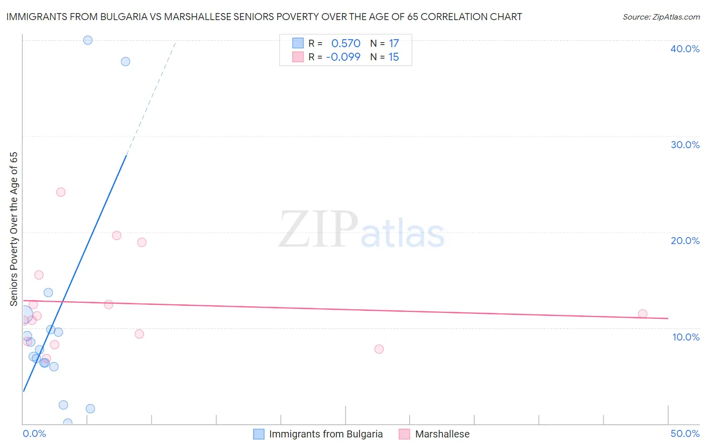 Immigrants from Bulgaria vs Marshallese Seniors Poverty Over the Age of 65