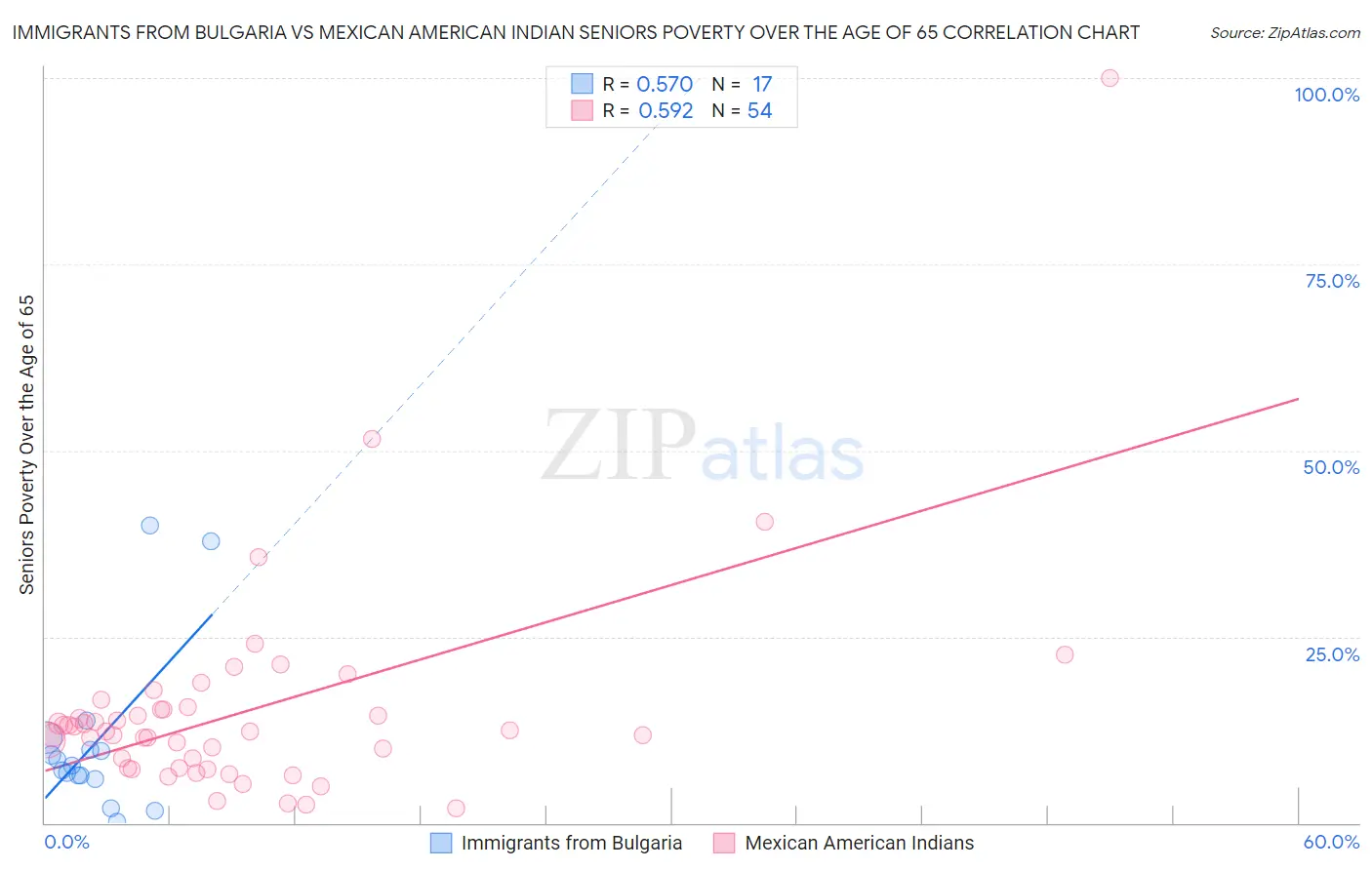 Immigrants from Bulgaria vs Mexican American Indian Seniors Poverty Over the Age of 65