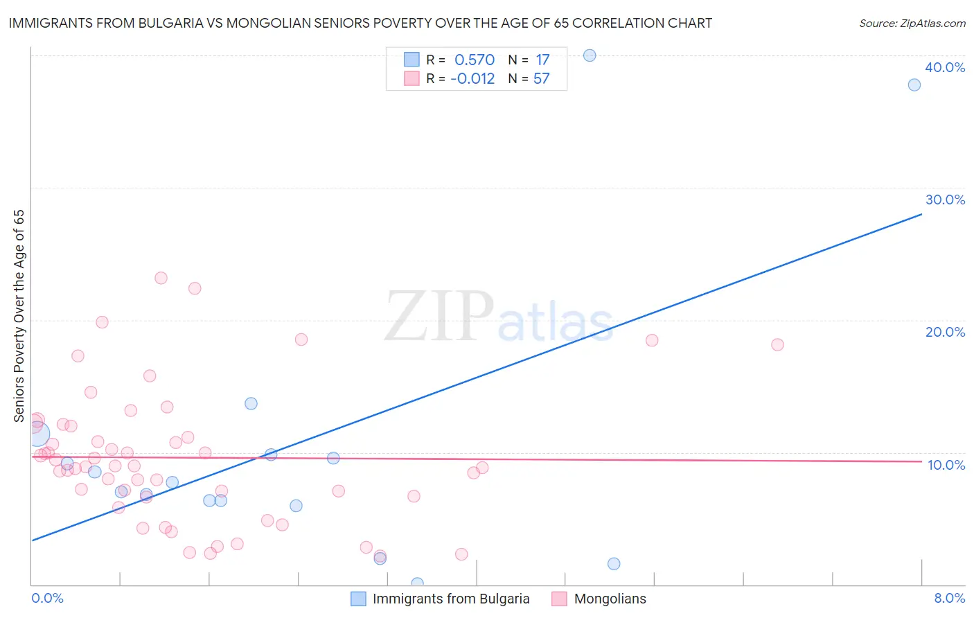 Immigrants from Bulgaria vs Mongolian Seniors Poverty Over the Age of 65