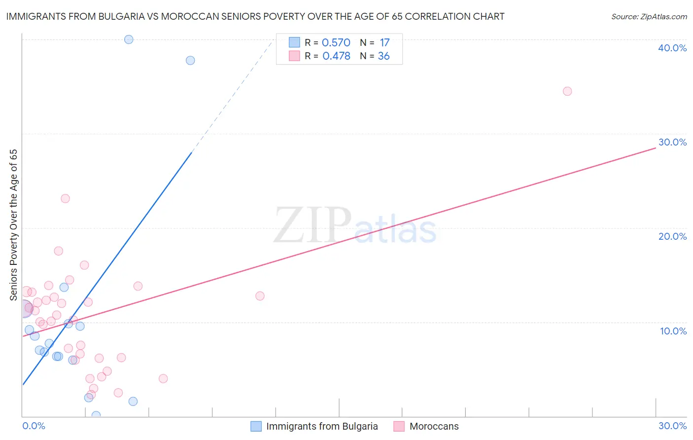 Immigrants from Bulgaria vs Moroccan Seniors Poverty Over the Age of 65