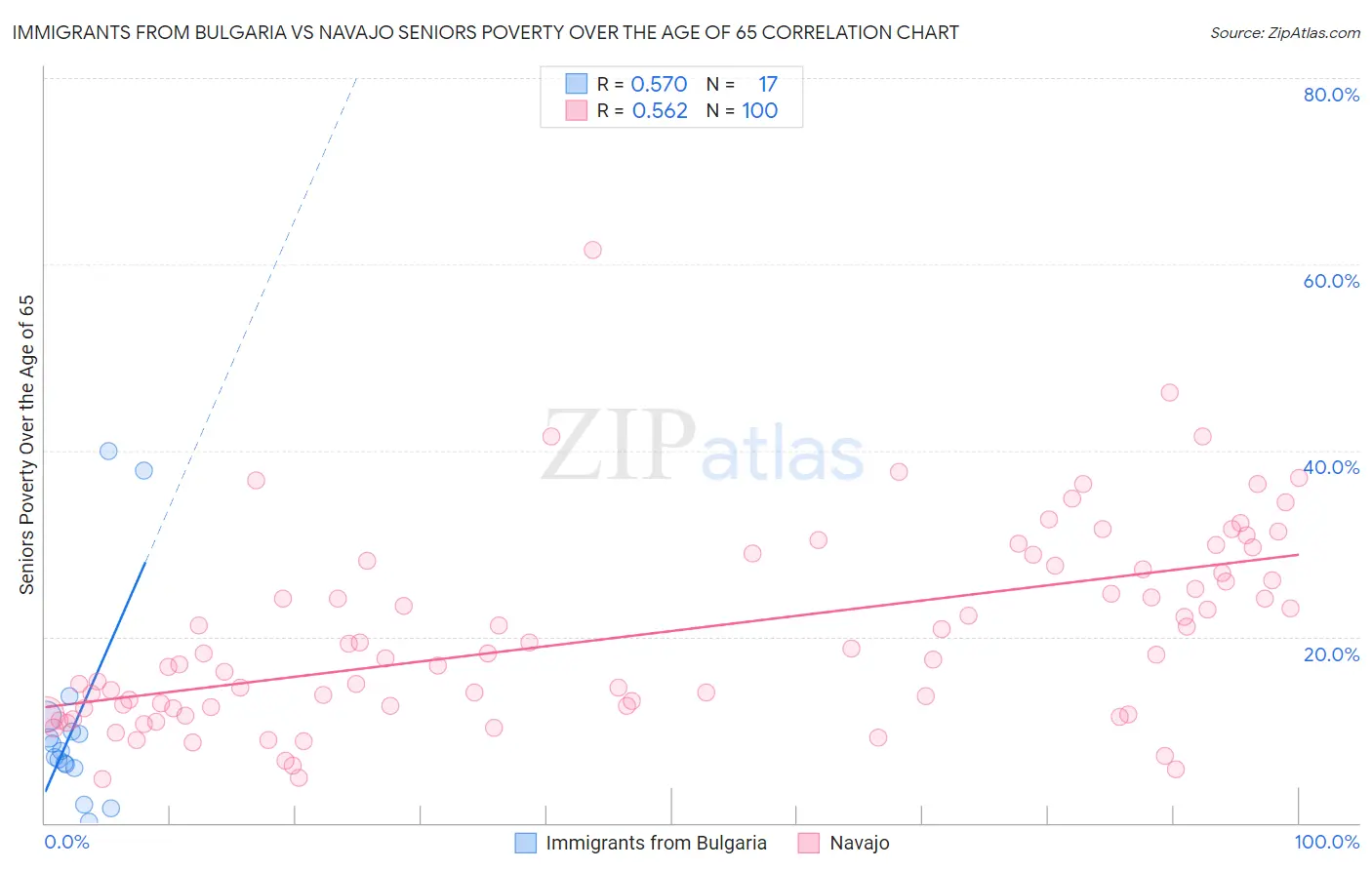 Immigrants from Bulgaria vs Navajo Seniors Poverty Over the Age of 65