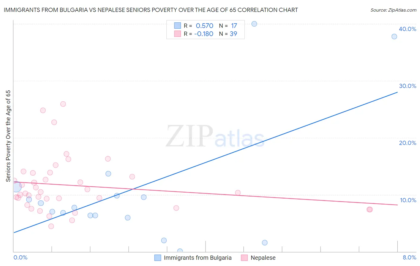 Immigrants from Bulgaria vs Nepalese Seniors Poverty Over the Age of 65