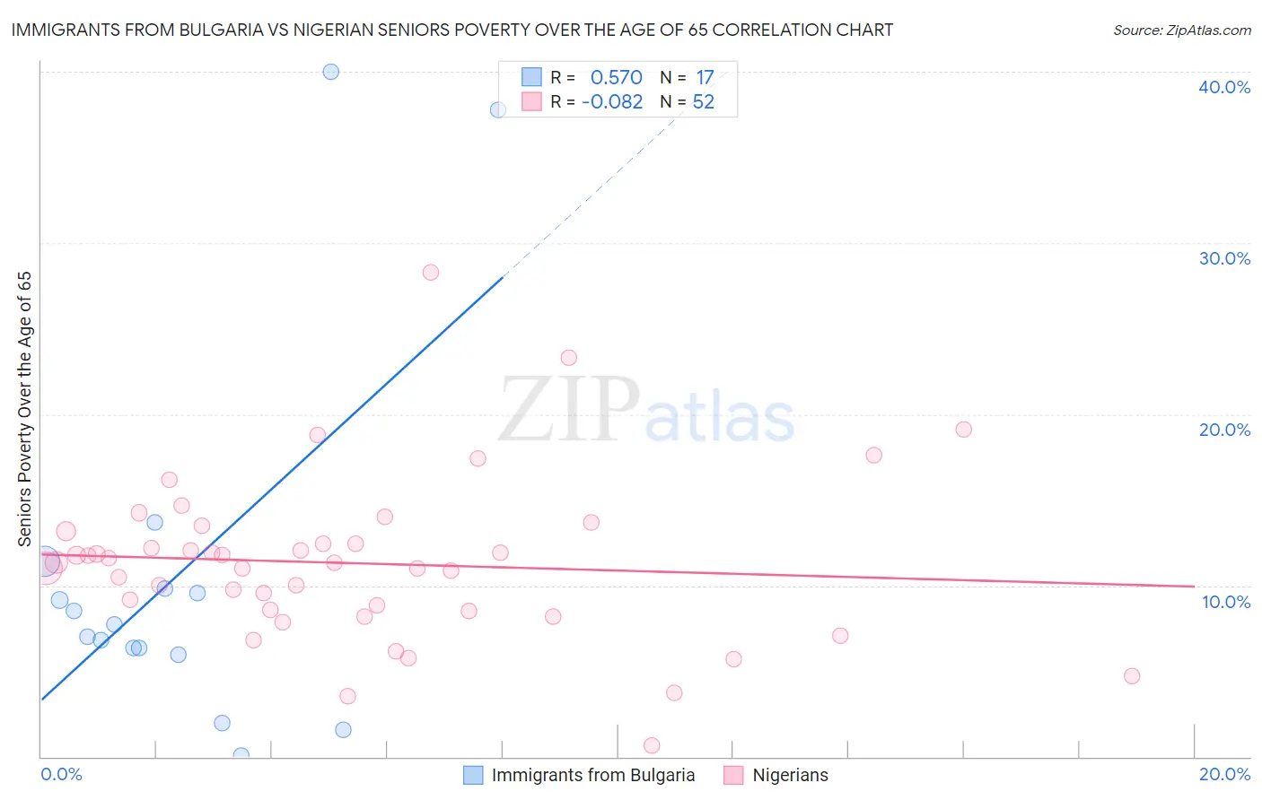 Immigrants from Bulgaria vs Nigerian Seniors Poverty Over the Age of 65