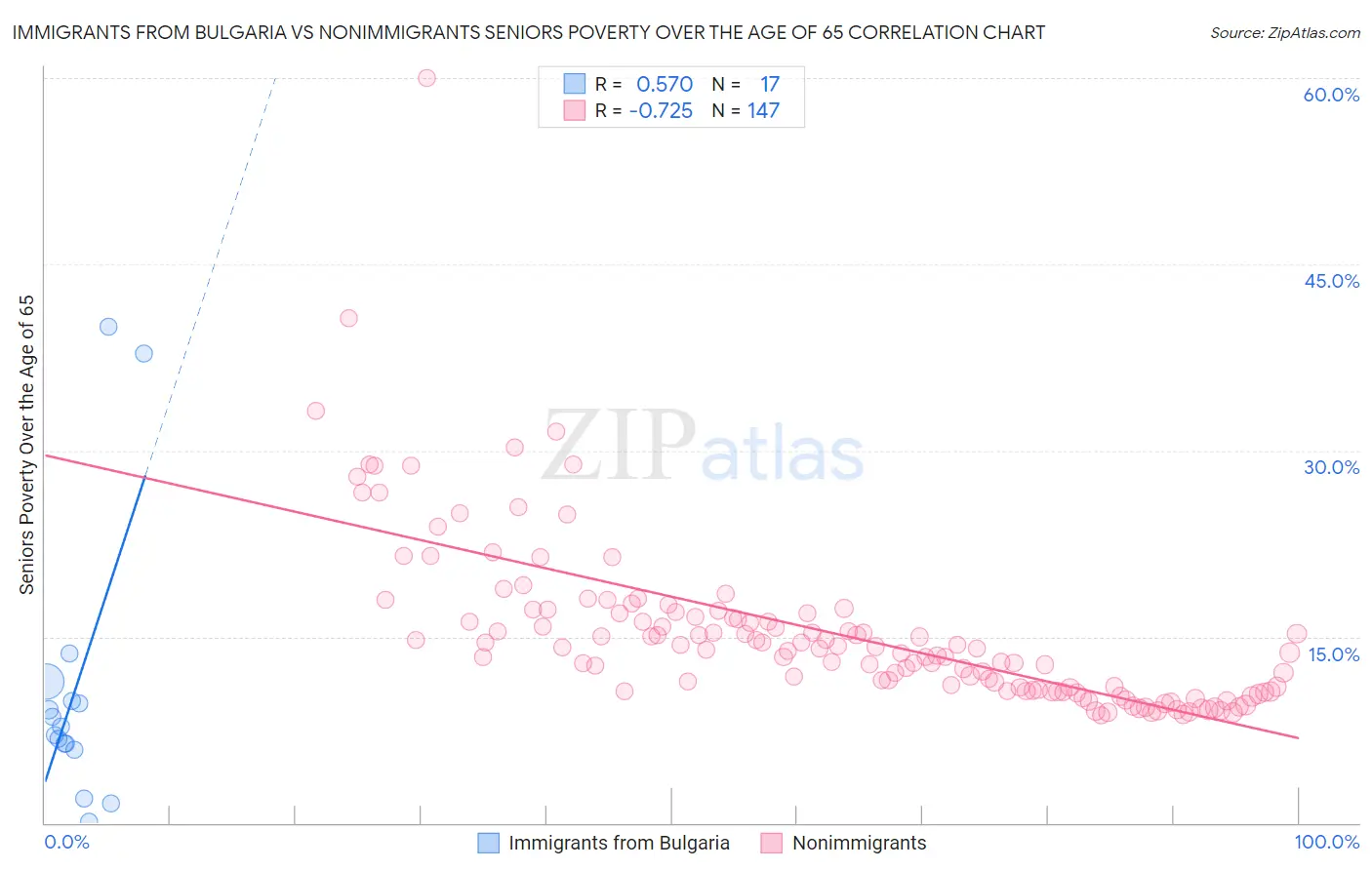 Immigrants from Bulgaria vs Nonimmigrants Seniors Poverty Over the Age of 65
