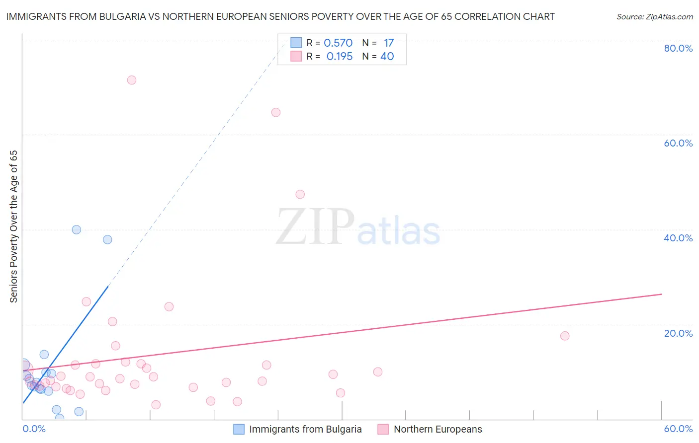 Immigrants from Bulgaria vs Northern European Seniors Poverty Over the Age of 65