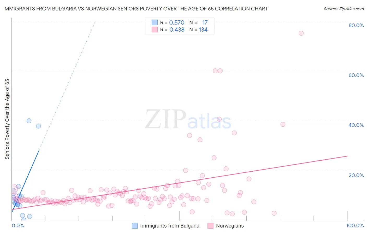 Immigrants from Bulgaria vs Norwegian Seniors Poverty Over the Age of 65