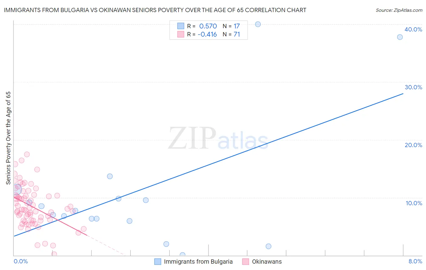 Immigrants from Bulgaria vs Okinawan Seniors Poverty Over the Age of 65