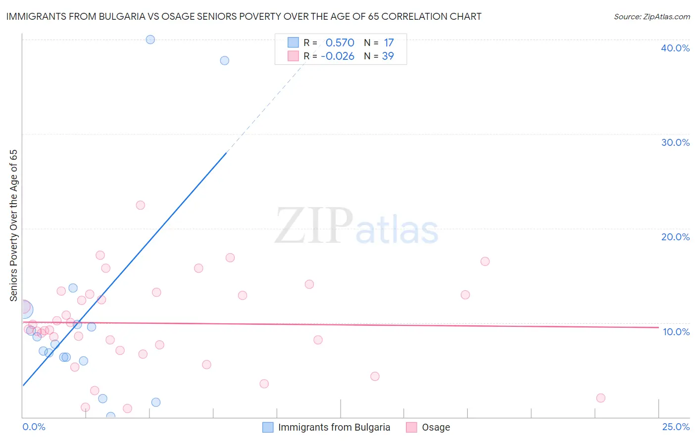 Immigrants from Bulgaria vs Osage Seniors Poverty Over the Age of 65