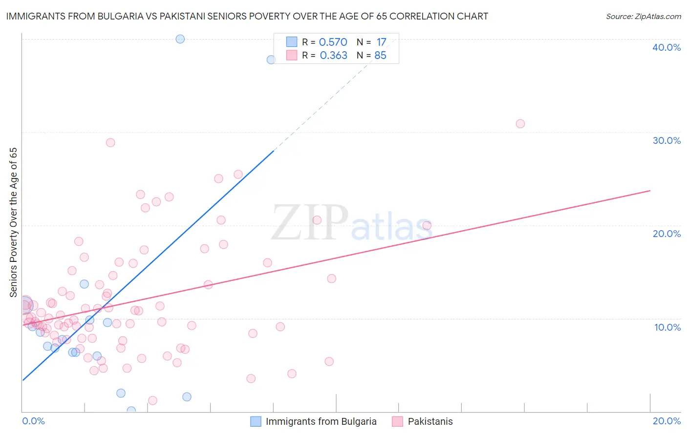 Immigrants from Bulgaria vs Pakistani Seniors Poverty Over the Age of 65