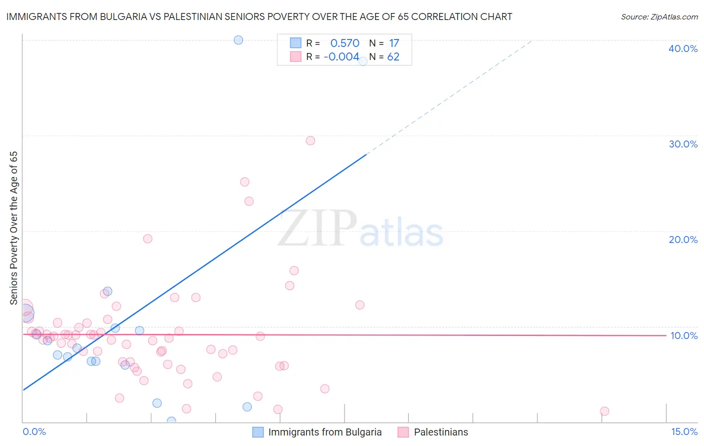 Immigrants from Bulgaria vs Palestinian Seniors Poverty Over the Age of 65