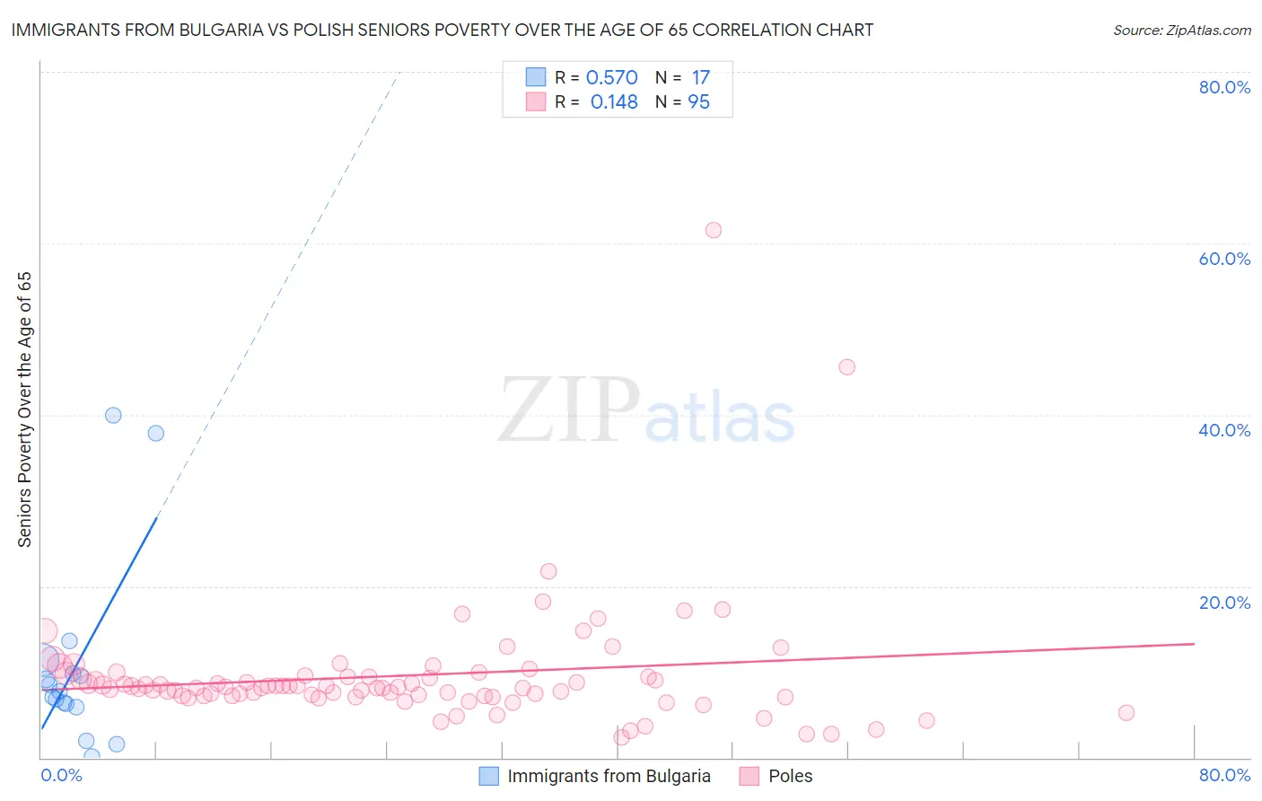 Immigrants from Bulgaria vs Polish Seniors Poverty Over the Age of 65