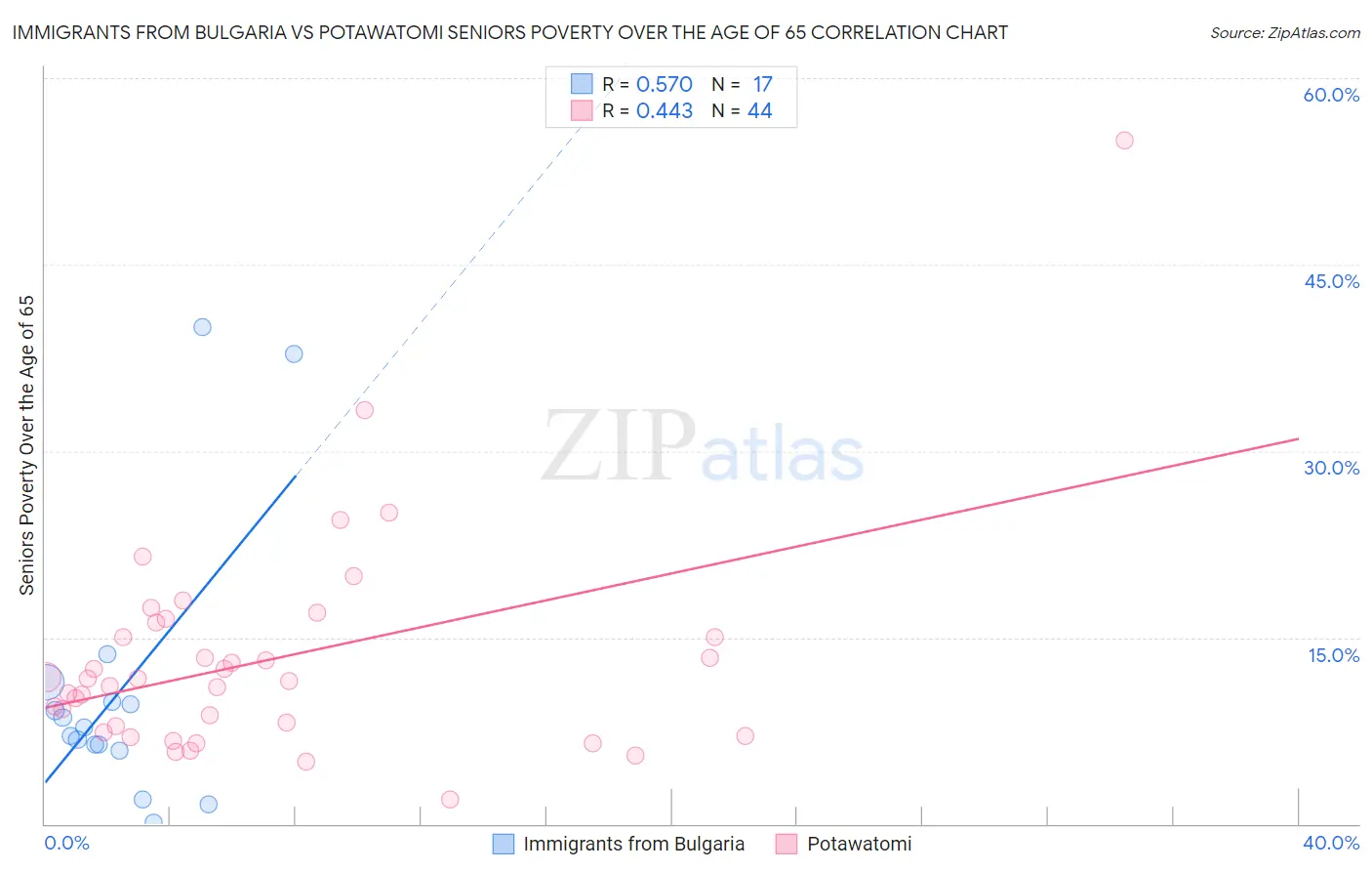 Immigrants from Bulgaria vs Potawatomi Seniors Poverty Over the Age of 65