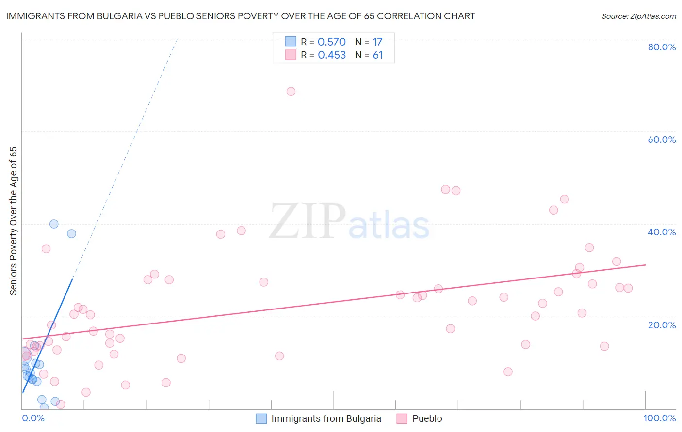 Immigrants from Bulgaria vs Pueblo Seniors Poverty Over the Age of 65