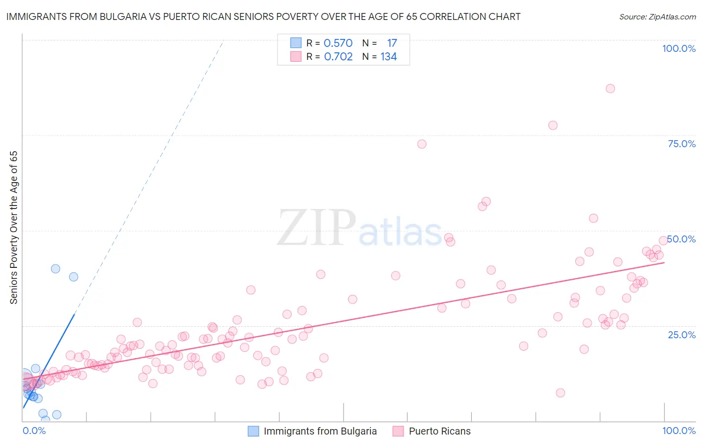 Immigrants from Bulgaria vs Puerto Rican Seniors Poverty Over the Age of 65