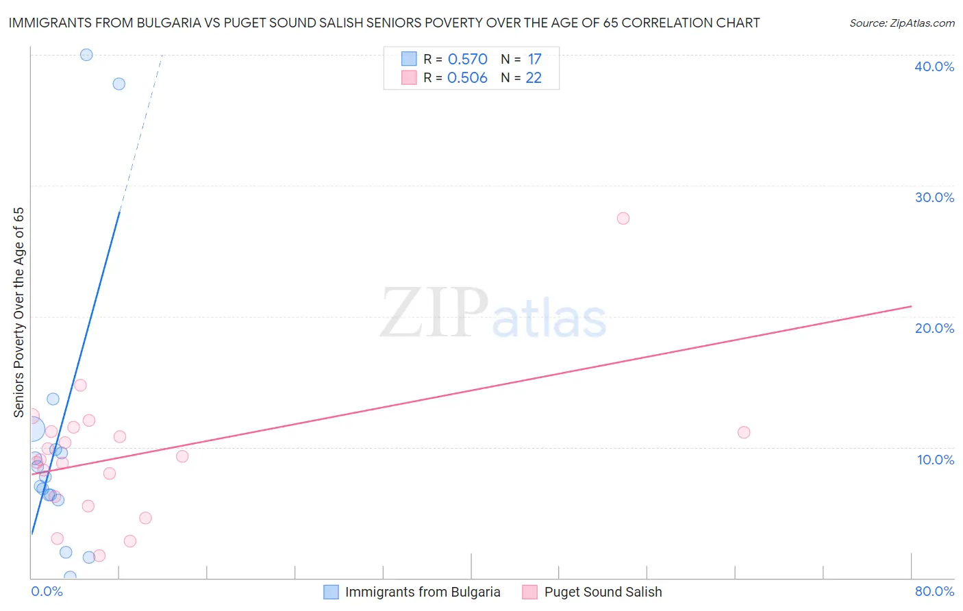 Immigrants from Bulgaria vs Puget Sound Salish Seniors Poverty Over the Age of 65