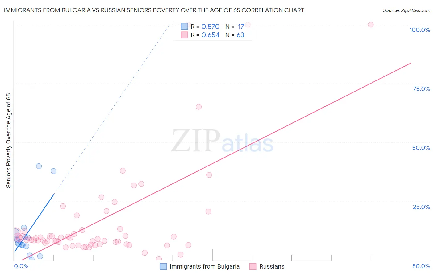 Immigrants from Bulgaria vs Russian Seniors Poverty Over the Age of 65