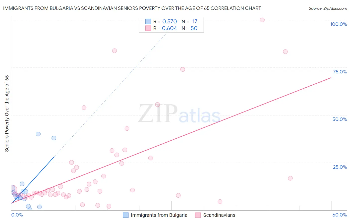 Immigrants from Bulgaria vs Scandinavian Seniors Poverty Over the Age of 65