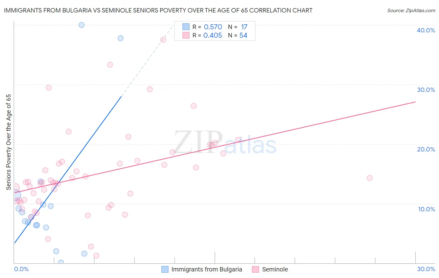 Immigrants from Bulgaria vs Seminole Seniors Poverty Over the Age of 65