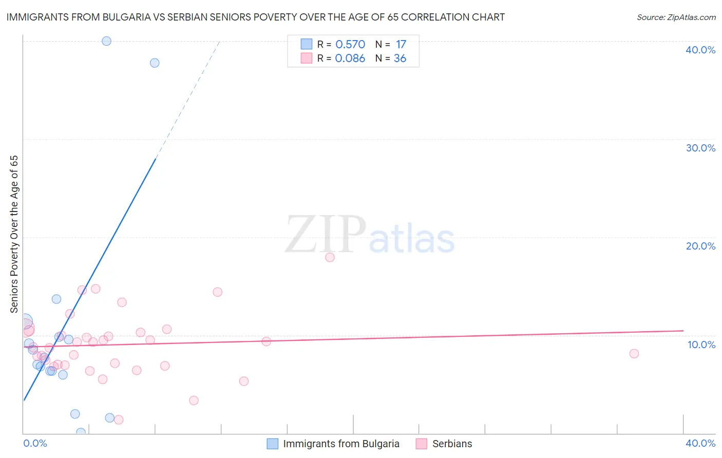 Immigrants from Bulgaria vs Serbian Seniors Poverty Over the Age of 65