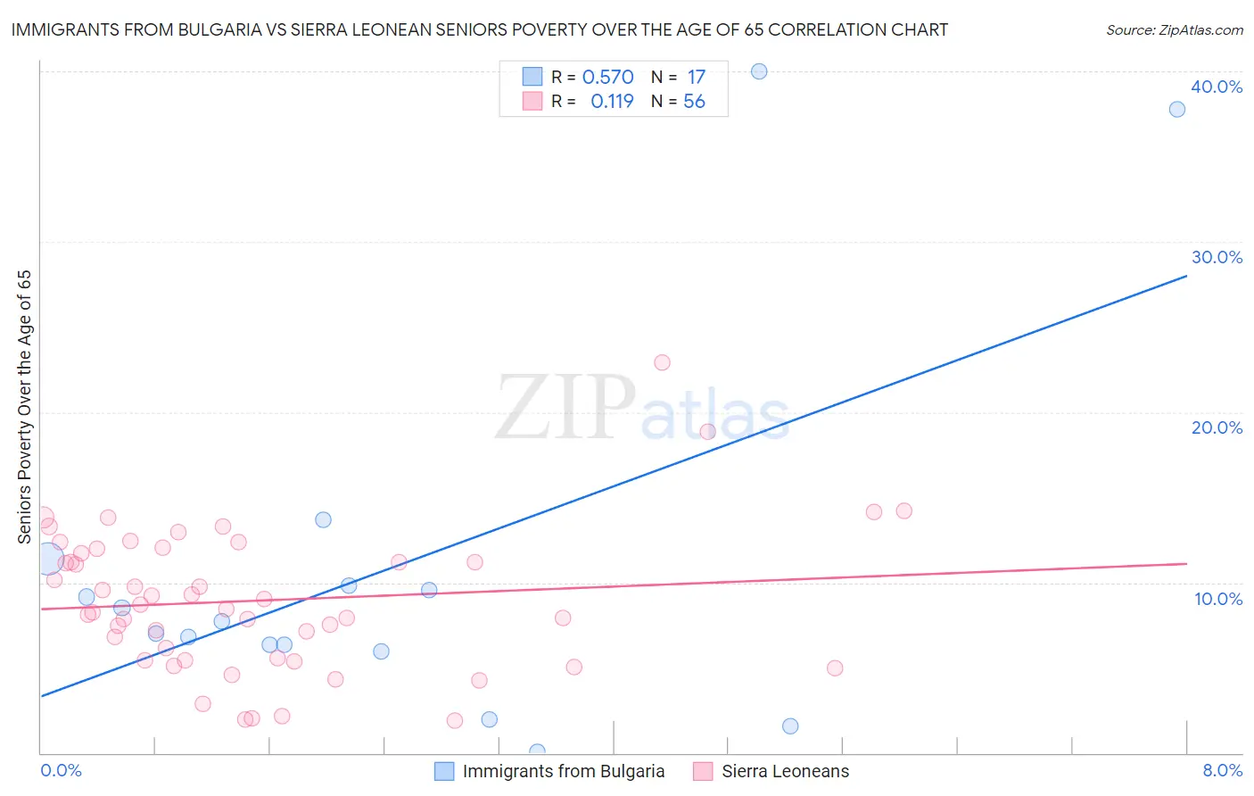 Immigrants from Bulgaria vs Sierra Leonean Seniors Poverty Over the Age of 65