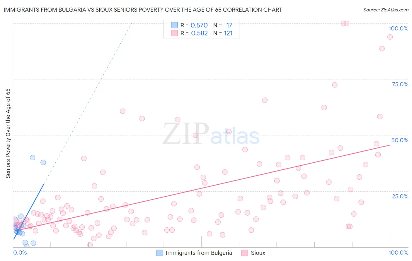 Immigrants from Bulgaria vs Sioux Seniors Poverty Over the Age of 65