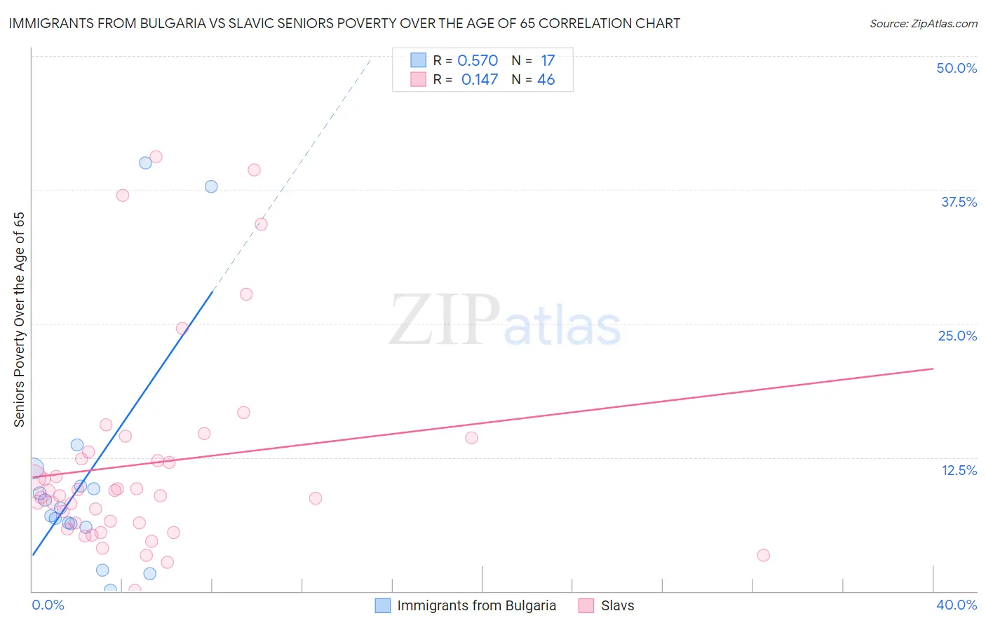 Immigrants from Bulgaria vs Slavic Seniors Poverty Over the Age of 65