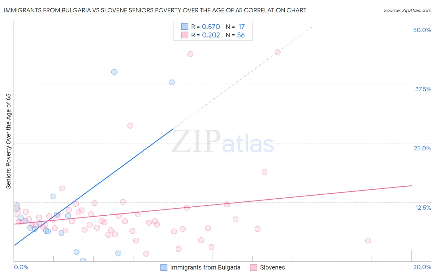 Immigrants from Bulgaria vs Slovene Seniors Poverty Over the Age of 65