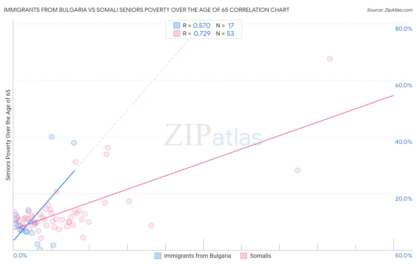 Immigrants from Bulgaria vs Somali Seniors Poverty Over the Age of 65