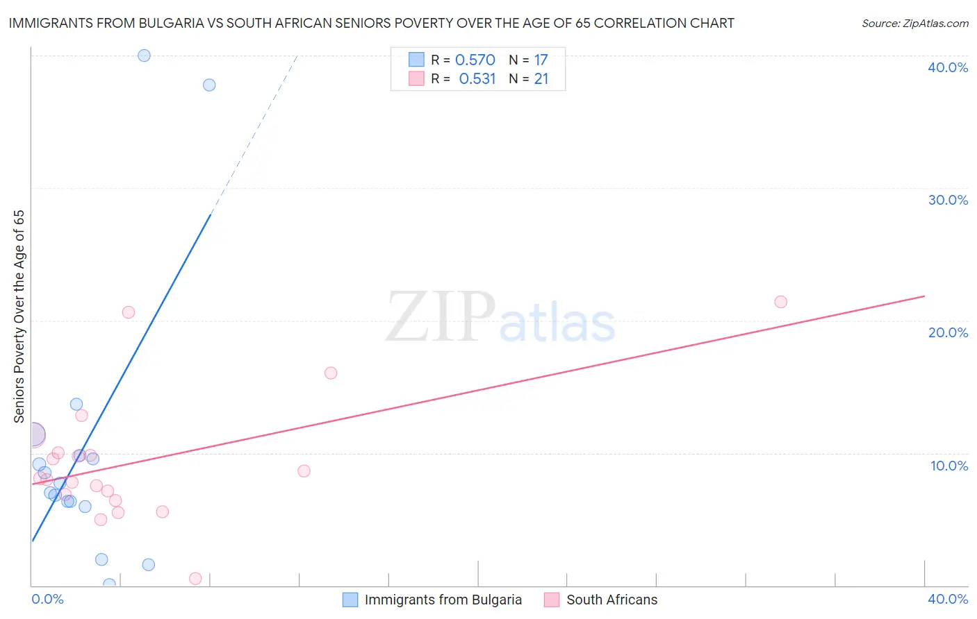 Immigrants from Bulgaria vs South African Seniors Poverty Over the Age of 65