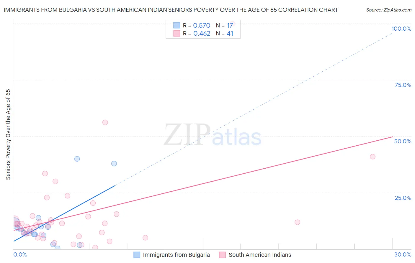 Immigrants from Bulgaria vs South American Indian Seniors Poverty Over the Age of 65