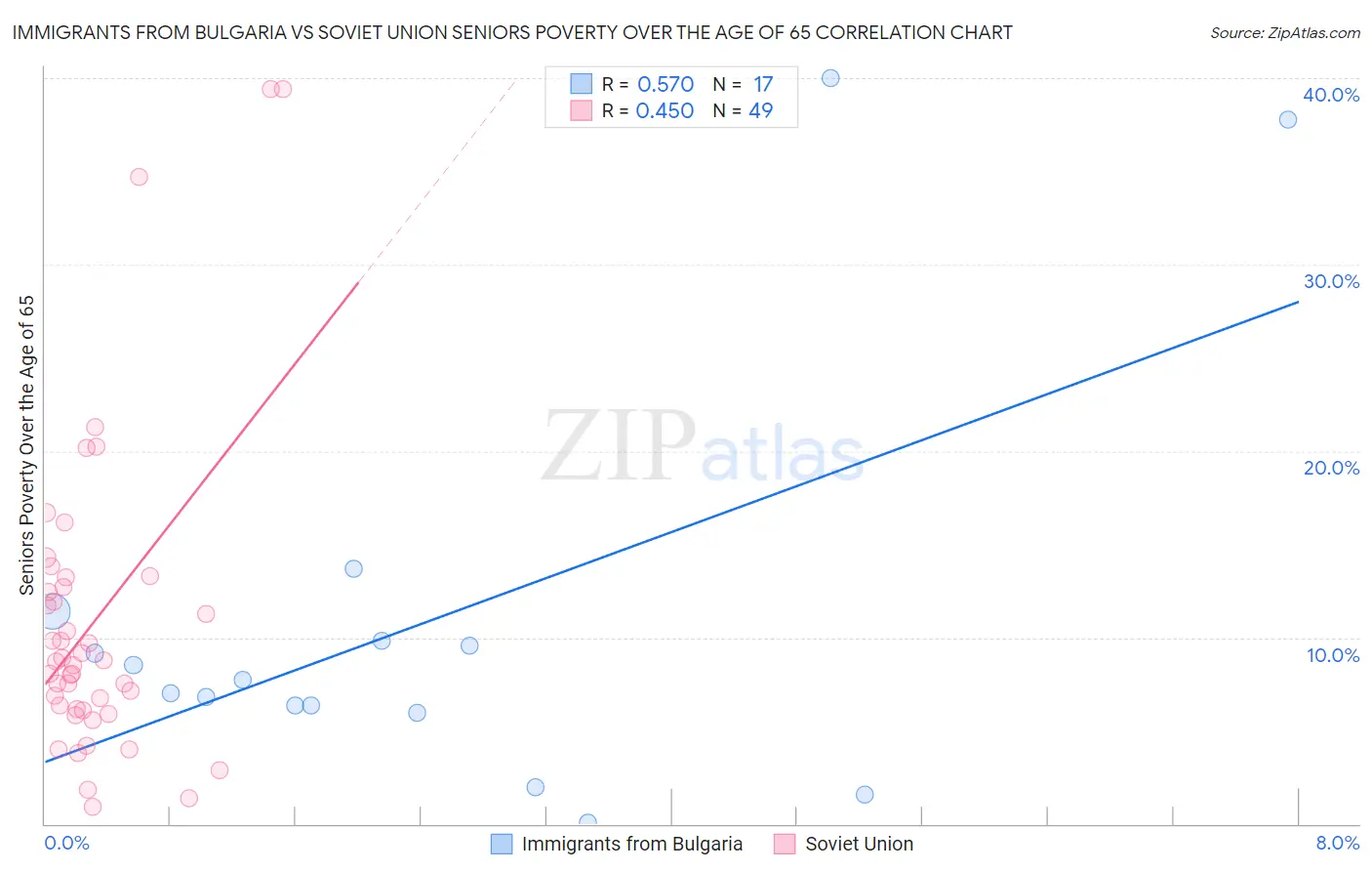 Immigrants from Bulgaria vs Soviet Union Seniors Poverty Over the Age of 65