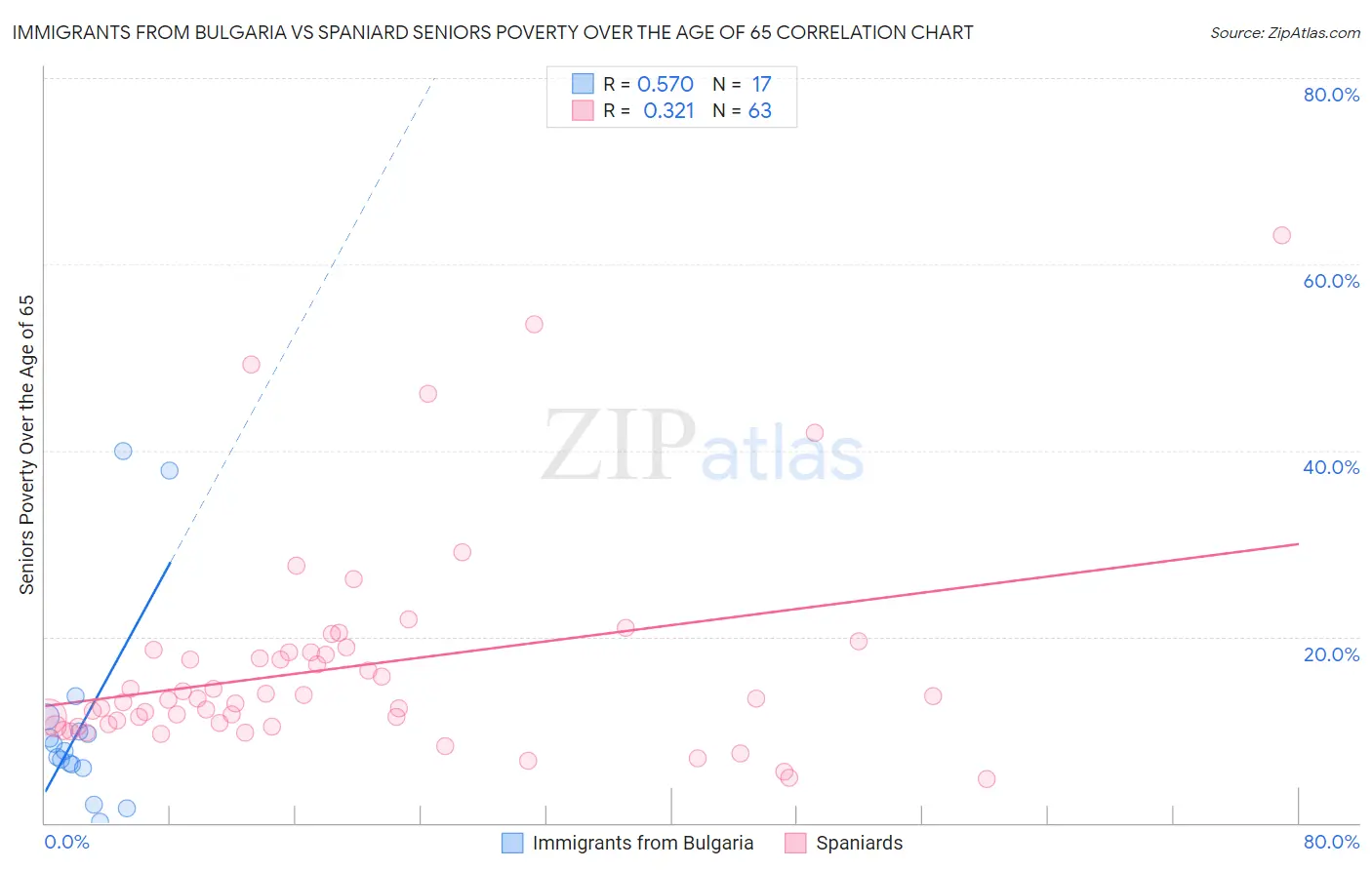 Immigrants from Bulgaria vs Spaniard Seniors Poverty Over the Age of 65