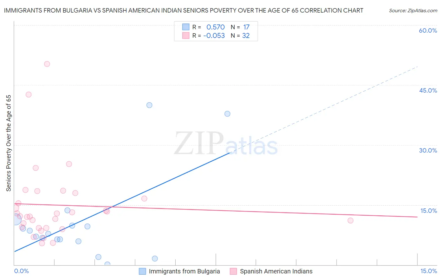 Immigrants from Bulgaria vs Spanish American Indian Seniors Poverty Over the Age of 65