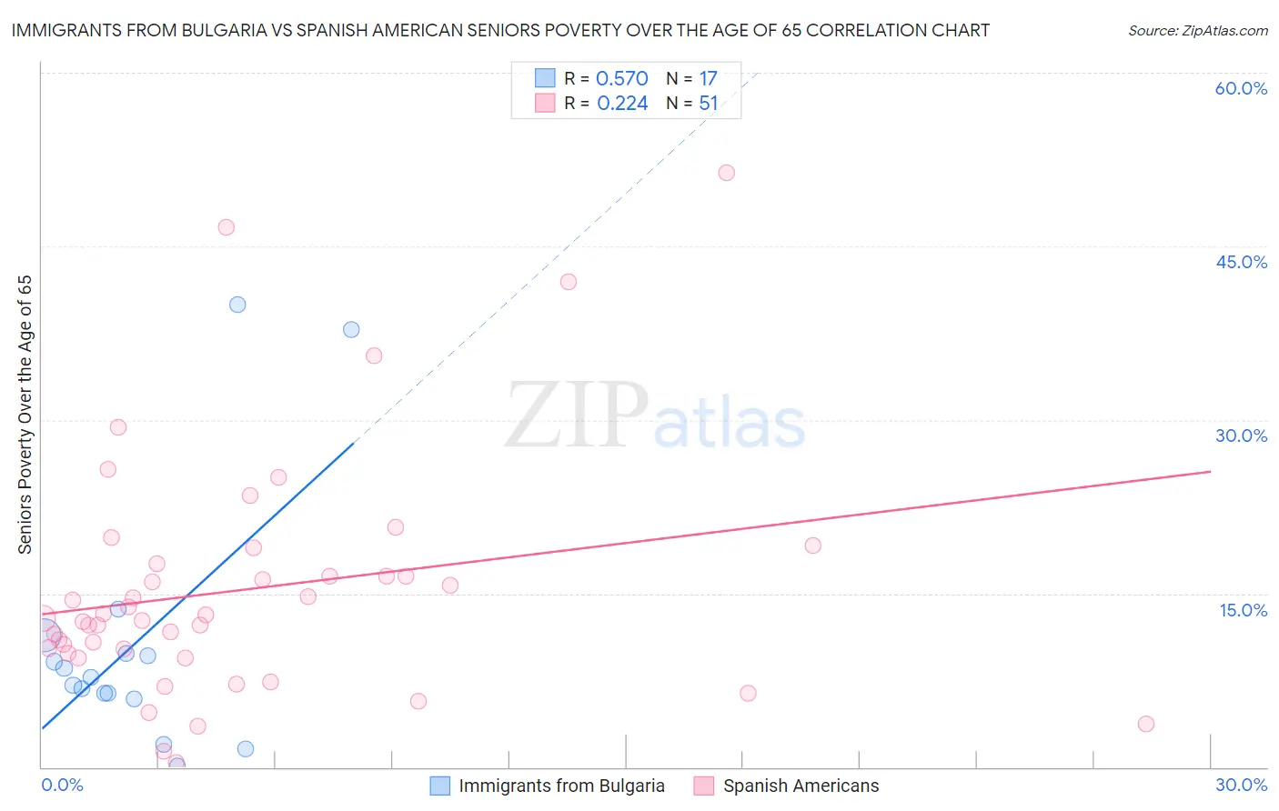Immigrants from Bulgaria vs Spanish American Seniors Poverty Over the Age of 65