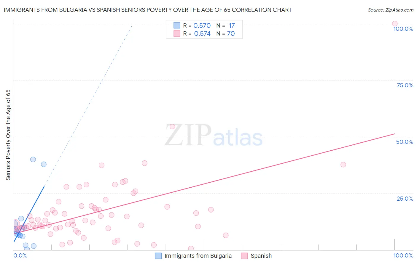 Immigrants from Bulgaria vs Spanish Seniors Poverty Over the Age of 65