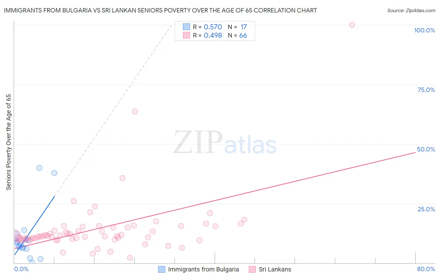 Immigrants from Bulgaria vs Sri Lankan Seniors Poverty Over the Age of 65