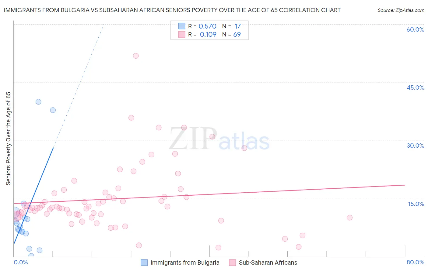 Immigrants from Bulgaria vs Subsaharan African Seniors Poverty Over the Age of 65