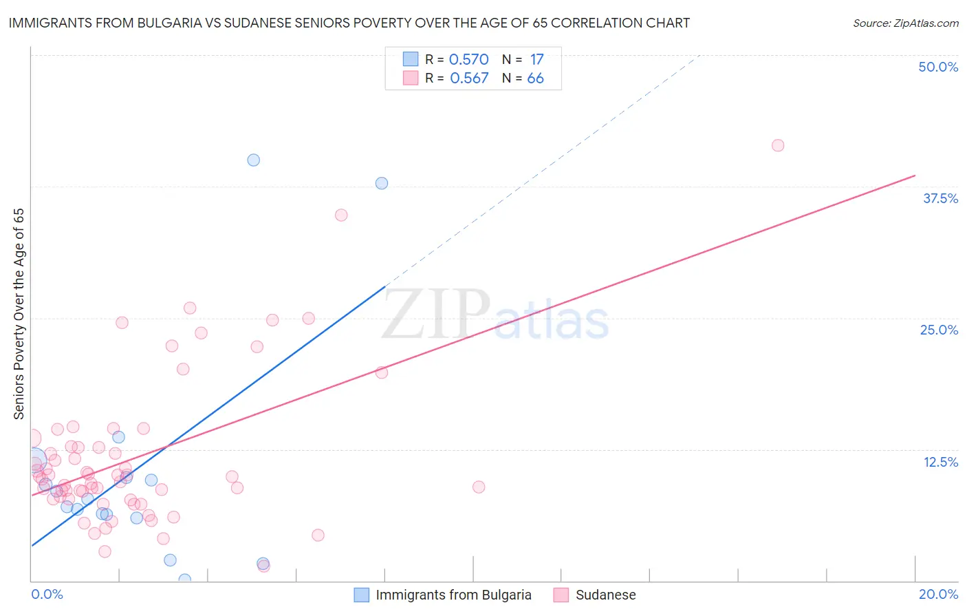 Immigrants from Bulgaria vs Sudanese Seniors Poverty Over the Age of 65