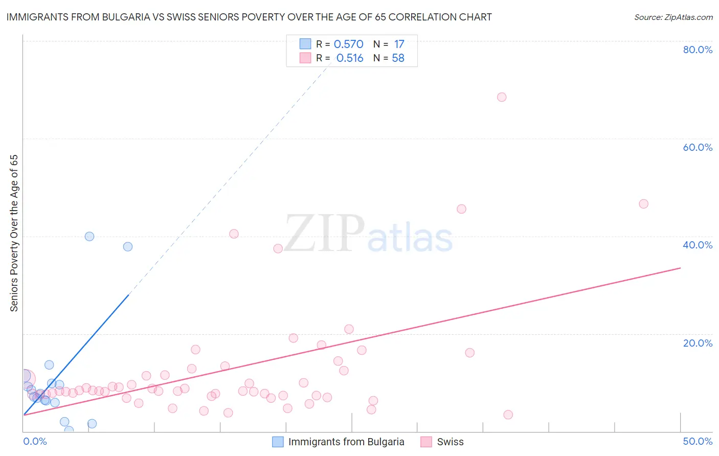 Immigrants from Bulgaria vs Swiss Seniors Poverty Over the Age of 65